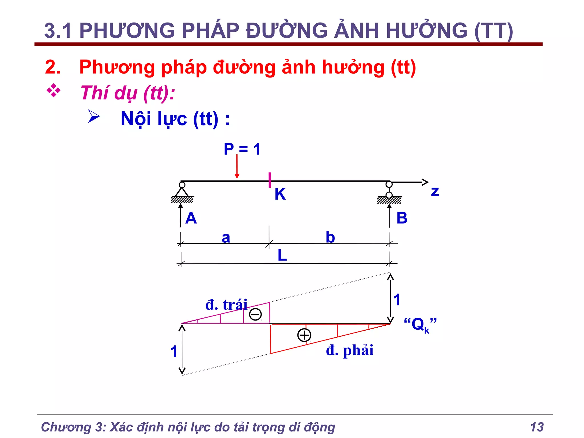 3.1 PHƯƠNG PHÁP ĐƯỜNG ẢNH HƯỞNG (TT)
2. Phương pháp đường ảnh hưởng (tt)
 Thí dụ (tt):
 Nội lực (tt) :
P=1
z

K
A

B
a

L

b

1

đ. trái

“Qk”
1

đ. phải

Chương 3: Xác định nội lực do tải trọng di động

13

 