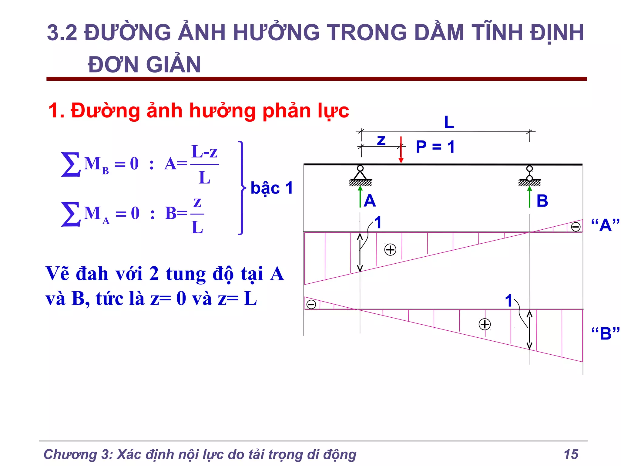 3.2 ĐƯỜNG ẢNH HƯỞNG TRONG DẦM TĨNH ĐỊNH
ĐƠN GIẢN
1. Đường ảnh hưởng phản lực
L-z
∑ M B = 0 : A= L
z
M A = 0 : B=
∑
L




 bậc 1




Vẽ đah với 2 tung độ tại A
và B, tức là z= 0 và z= L

z

L
P=1

A
1

B
“A”

1
“B”

Chương 3: Xác định nội lực do tải trọng di động

15

 