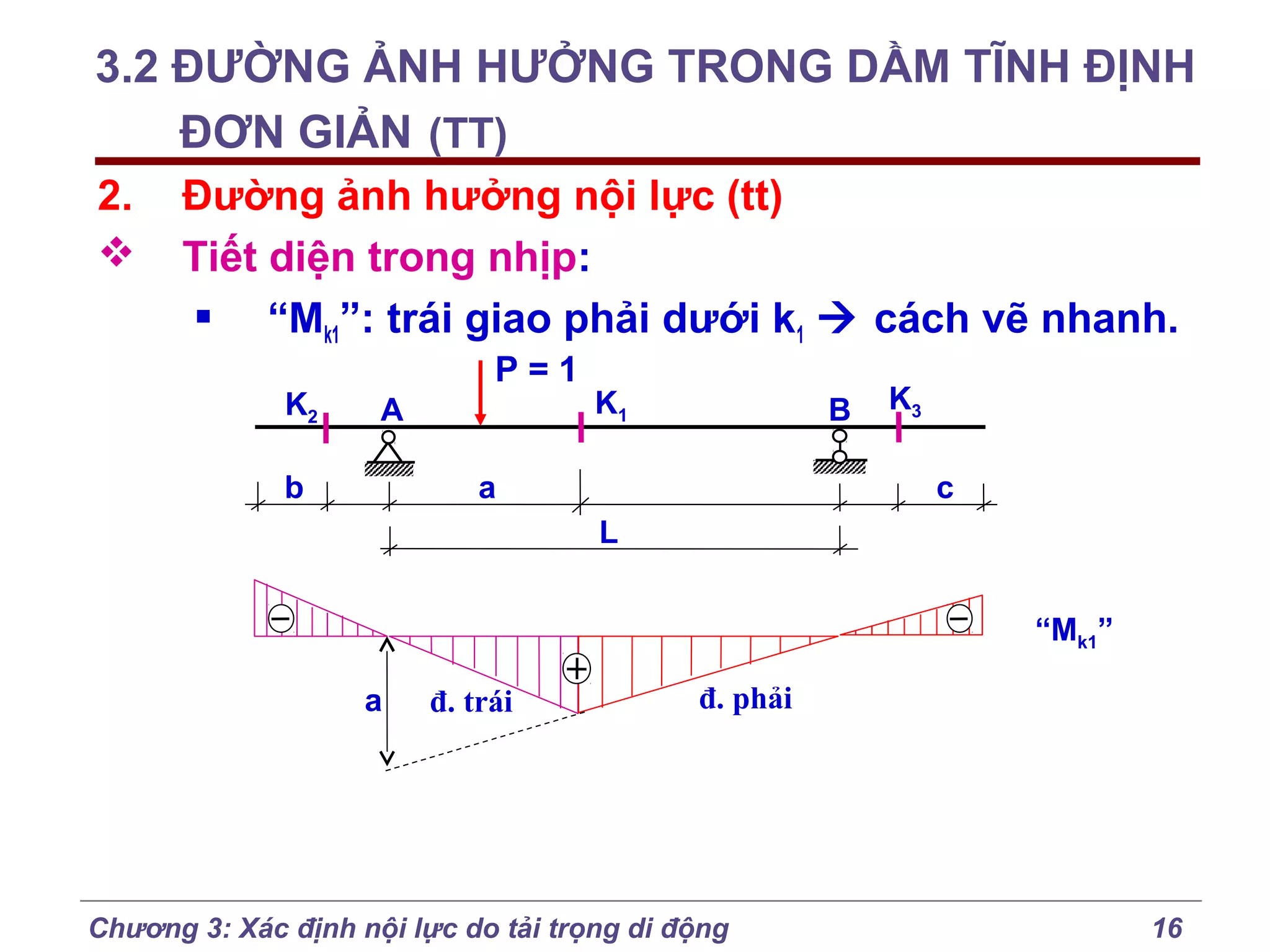 3.2 ĐƯỜNG ẢNH HƯỞNG TRONG DẦM TĨNH ĐỊNH
ĐƠN GIẢN (TT)
2.


Đường ảnh hưởng nội lực (tt)
Tiết diện trong nhịp:
 “Mk1”: trái giao phải dưới k1  cách vẽ nhanh.
K2

P=1
A

b

K1

B

a

K3
c

L
“Mk1”
a

đ. trái

đ. phải

Chương 3: Xác định nội lực do tải trọng di động

16

 