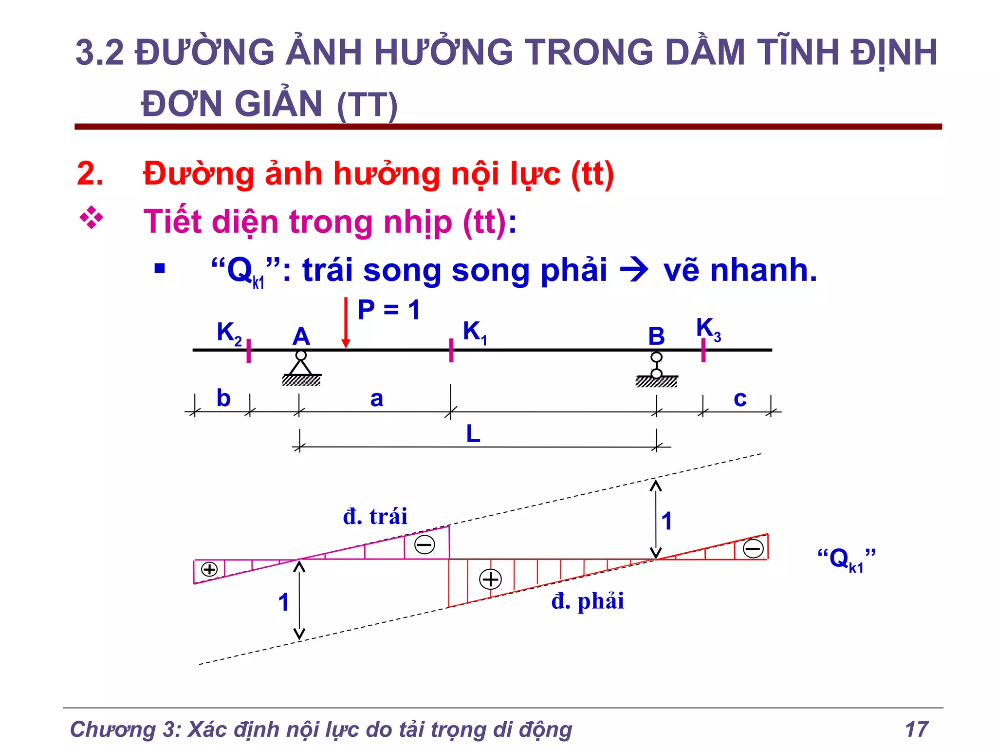 3.2 ĐƯỜNG ẢNH HƯỞNG TRONG DẦM TĨNH ĐỊNH
ĐƠN GIẢN (TT)
2.


Đường ảnh hưởng nội lực (tt)
Tiết diện trong nhịp (tt):
 “Qk1”: trái song song phải  vẽ nhanh.
K2

A

b

P=1

K1

B

a

K3
c

L
đ. trái

1
“Qk1”

1

đ. phải

Chương 3: Xác định nội lực do tải trọng di động

17

 
