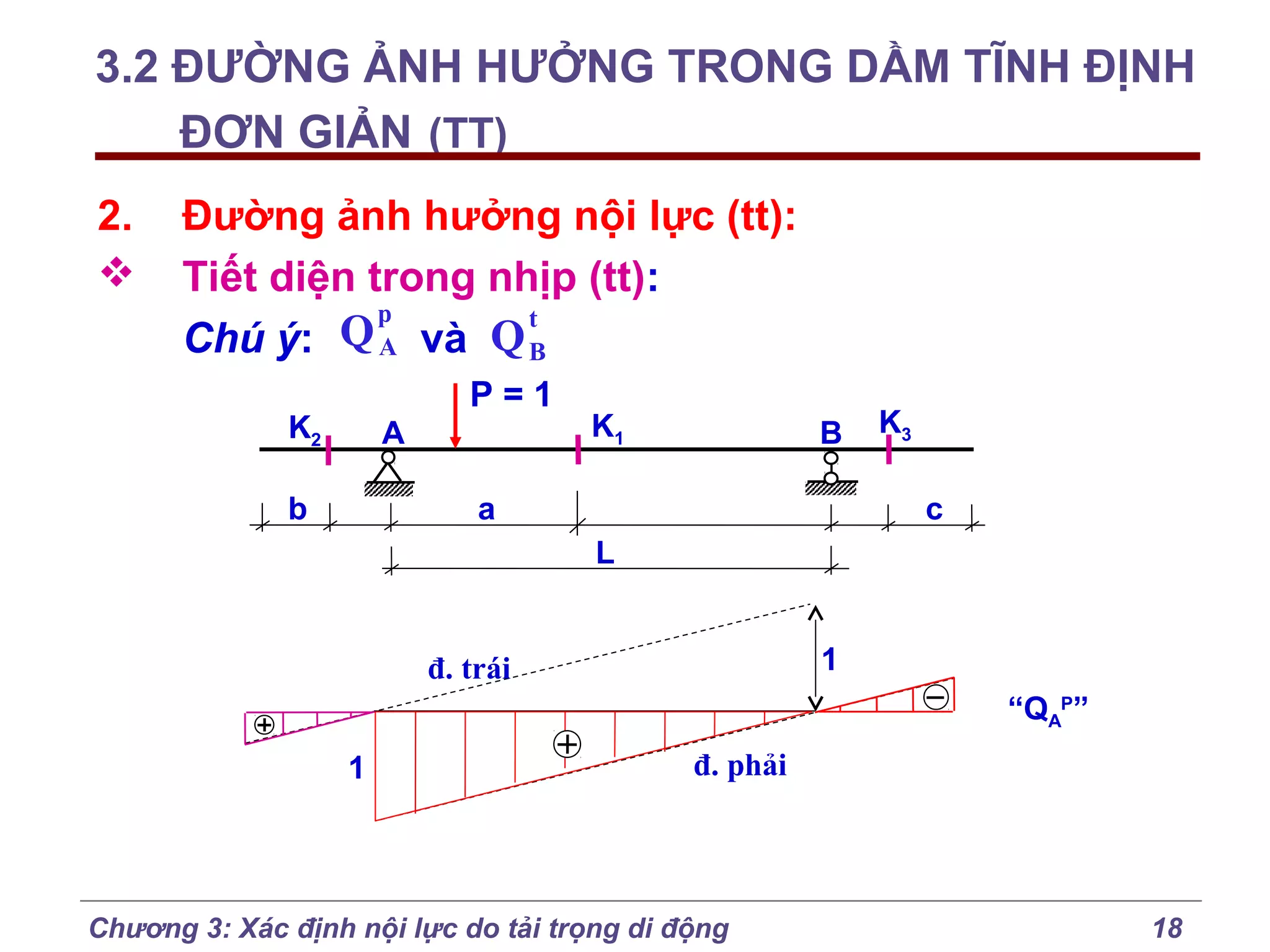 3.2 ĐƯỜNG ẢNH HƯỞNG TRONG DẦM TĨNH ĐỊNH
ĐƠN GIẢN (TT)
2.


Đường ảnh hưởng nội lực (tt):
Tiết diện trong nhịp (tt):
p
t
Chú ý: Q A và Q B
P=1

K2

A

b

K1

B

a

K3
c

L
1

đ. trái

“QAP”
1

đ. phải

Chương 3: Xác định nội lực do tải trọng di động

18

 