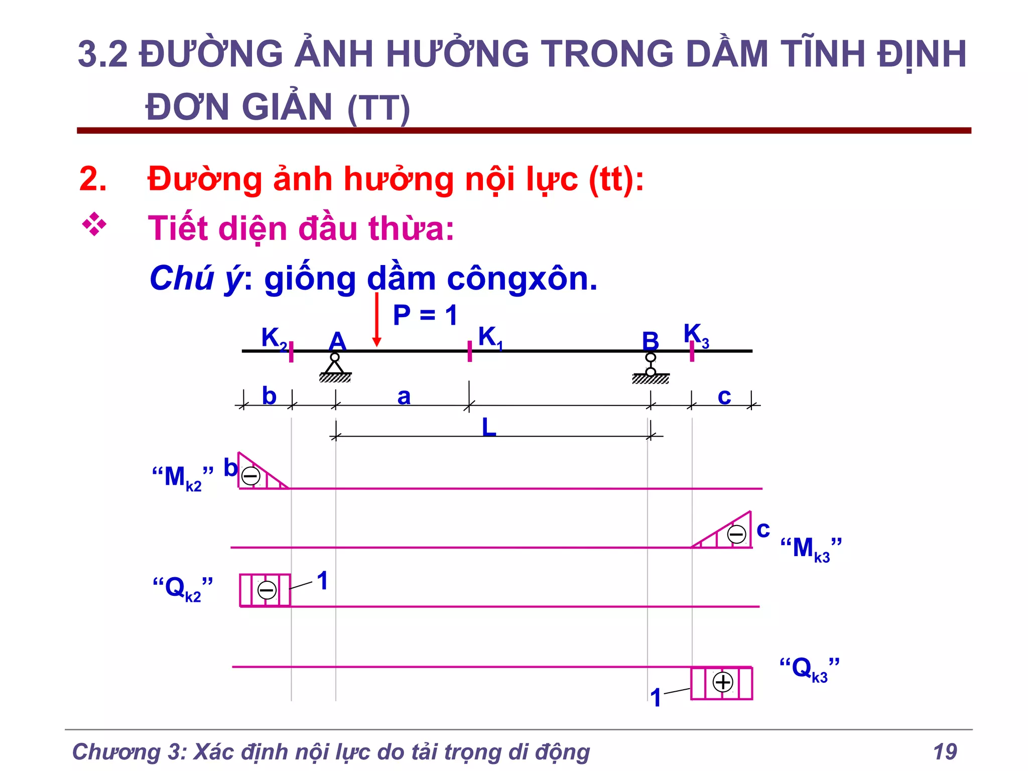 3.2 ĐƯỜNG ẢNH HƯỞNG TRONG DẦM TĨNH ĐỊNH
ĐƠN GIẢN (TT)
2.


Đường ảnh hưởng nội lực (tt):
Tiết diện đầu thừa:
Chú ý: giống dầm côngxôn.
K2

A

b

P=1

K1

B K3

a

c
L

“Mk2” b
c
“Qk2”

“Mk3”

1

1
Chương 3: Xác định nội lực do tải trọng di động

“Qk3”
19

 