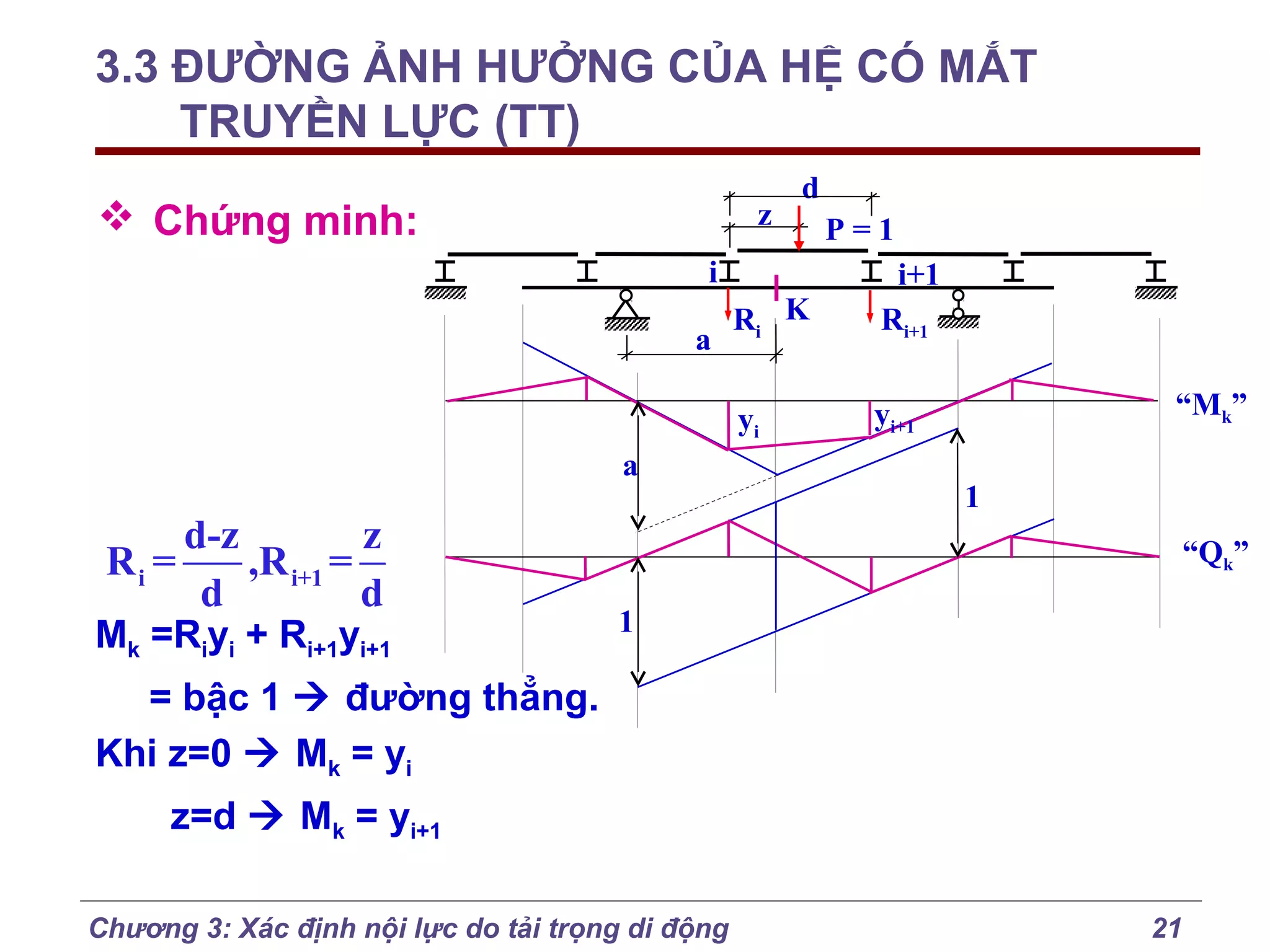 3.3 ĐƯỜNG ẢNH HƯỞNG CỦA HỆ CÓ MẮT
TRUYỀN LỰC (TT)
z

 Chứng minh:

d

i

P=1

yi

a

a

d-z
z
Ri =
,R i+1 =
d
d

Mk =Riyi + Ri+1yi+1

Ri K

i+1
Ri+1
yi+1

“Mk”
1
“Qk”

1

= bậc 1  đường thẳng.
Khi z=0  Mk = yi
z=d  Mk = yi+1
Chương 3: Xác định nội lực do tải trọng di động

21

 