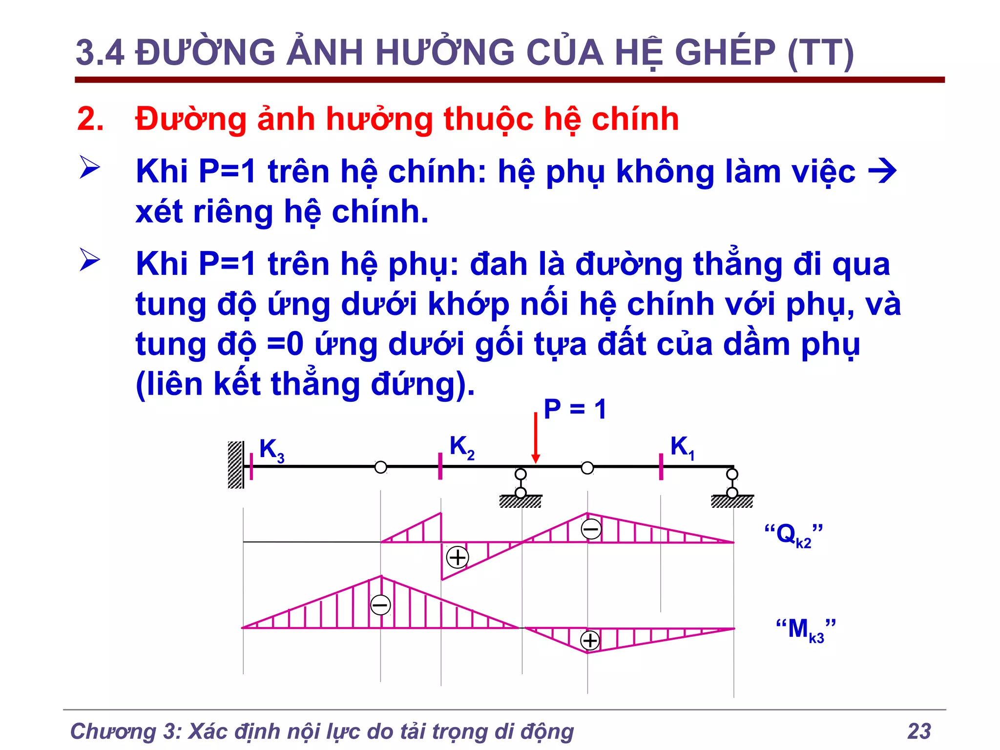 3.4 ĐƯỜNG ẢNH HƯỞNG CỦA HỆ GHÉP (TT)
2. Đường ảnh hưởng thuộc hệ chính
 Khi P=1 trên hệ chính: hệ phụ không làm việc 
xét riêng hệ chính.
 Khi P=1 trên hệ phụ: đah là đường thẳng đi qua
tung độ ứng dưới khớp nối hệ chính với phụ, và
tung độ =0 ứng dưới gối tựa đất của dầm phụ
(liên kết thẳng đứng).
P=1

K3

K2

K1
“Qk2”

“Mk3”

Chương 3: Xác định nội lực do tải trọng di động

23

 