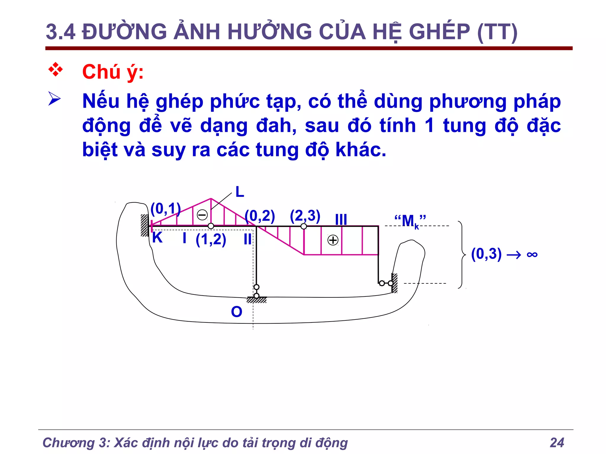 3.4 ĐƯỜNG ẢNH HƯỞNG CỦA HỆ GHÉP (TT)
 Chú ý:
 Nếu hệ ghép phức tạp, có thể dùng phương pháp
động để vẽ dạng đah, sau đó tính 1 tung độ đặc
biệt và suy ra các tung độ khác.
L

(0,1)
K

(0,2) (2,3) III
II

I (1,2)

“Mk”
(0,3) → ∞

O

Chương 3: Xác định nội lực do tải trọng di động

24

 