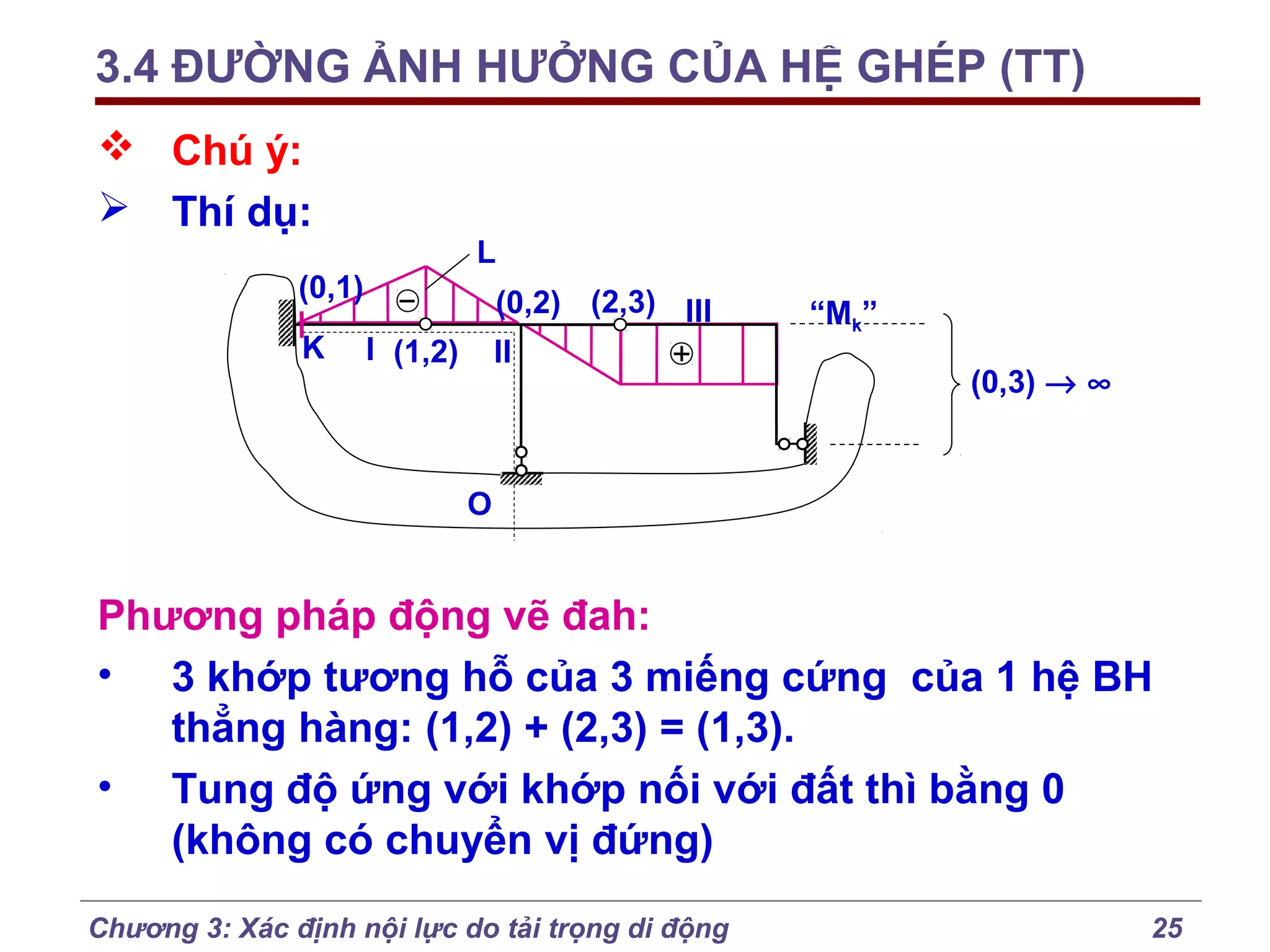 3.4 ĐƯỜNG ẢNH HƯỞNG CỦA HỆ GHÉP (TT)
 Chú ý:
 Thí dụ:

L

(0,1)
K

(0,2) (2,3) III
II

I (1,2)

“Mk”
(0,3) → ∞

O

Phương pháp động vẽ đah:
• 3 khớp tương hỗ của 3 miếng cứng của 1 hệ BH
thẳng hàng: (1,2) + (2,3) = (1,3).
• Tung độ ứng với khớp nối với đất thì bằng 0
(không có chuyển vị đứng)
Chương 3: Xác định nội lực do tải trọng di động

25

 