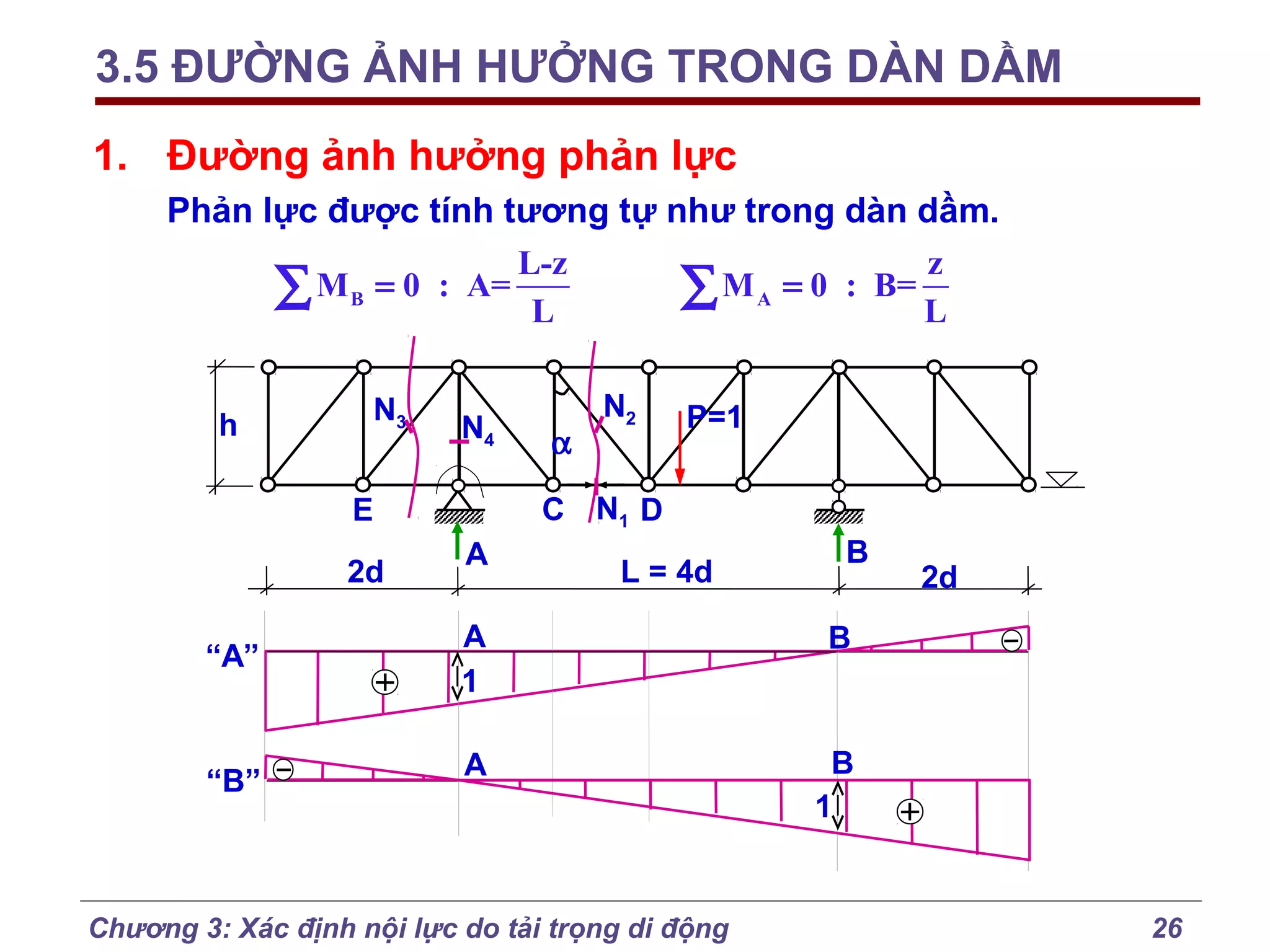 3.5 ĐƯỜNG ẢNH HƯỞNG TRONG DÀN DẦM
1. Đường ảnh hưởng phản lực
Phản lực được tính tương tự như trong dàn dầm.
L-z
z
∑ M B = 0 : A= L
∑ M A = 0 : B= L
h

N3

N4

“A”

“B”

P=1

C N1 D

E
2d

α

N2

A

L = 4d

B

A
1

B

A

2d

B
1

Chương 3: Xác định nội lực do tải trọng di động

26

 