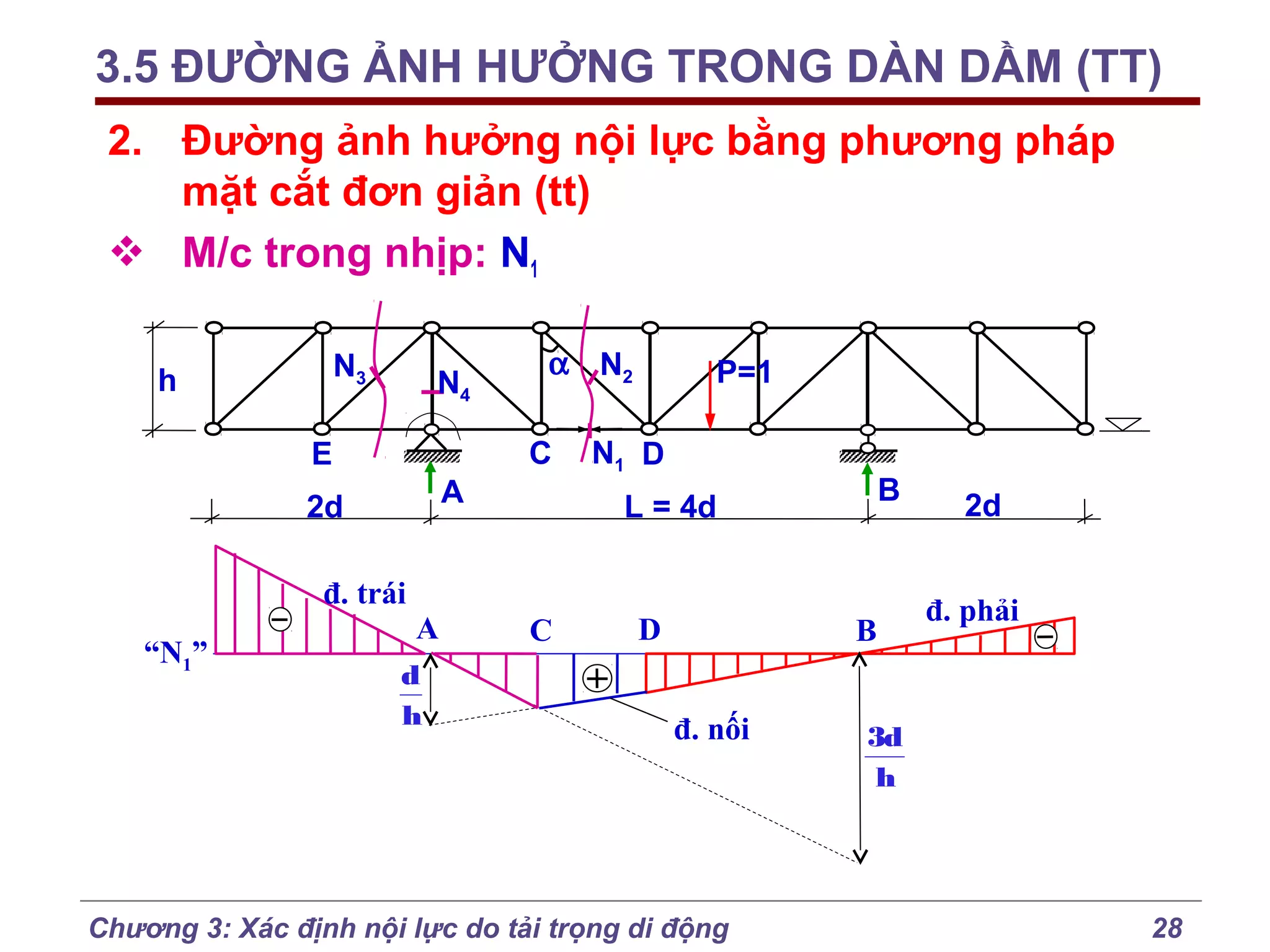 3.5 ĐƯỜNG ẢNH HƯỞNG TRONG DÀN DẦM (TT)
2. Đường ảnh hưởng nội lực bằng phương pháp
mặt cắt đơn giản (tt)
 M/c trong nhịp: N1
N3

h

N4

C

E
A

2d
đ. trái
“N1”

α N2

A

d
h

P=1

N1 D

B

L = 4d

C

D

B
đ. nối

Chương 3: Xác định nội lực do tải trọng di động

2d
đ. phải

3d
h

28

 