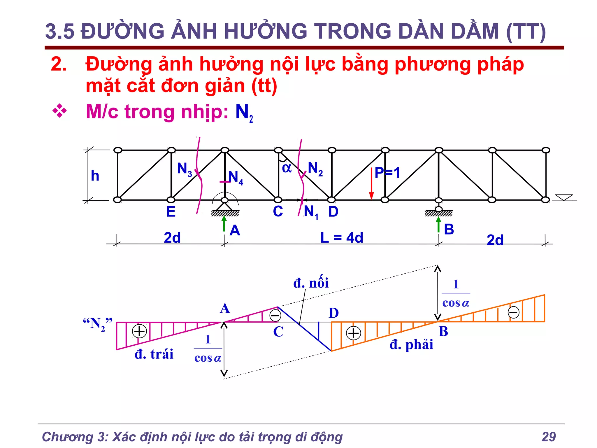 3.5 ĐƯỜNG ẢNH HƯỞNG TRONG DÀN DẦM (TT)
2. Đường ảnh hưởng nội lực bằng phương pháp
mặt cắt đơn giản (tt)
 M/c trong nhịp: N2
N3

h

N4

α
C

E
A

2d

N2

P=1

N1 D

B

L = 4d
đ. nối

A

“N2”
đ. trái

1
cos α

1
cos α

D
C

Chương 3: Xác định nội lực do tải trọng di động

2d

đ. phải

B

29

 