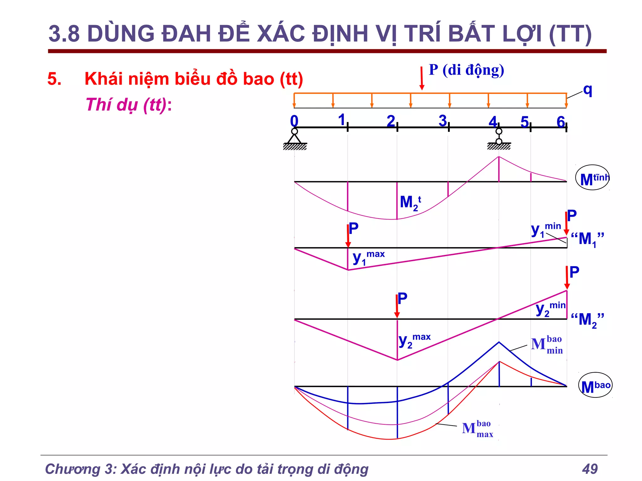 3.8 DÙNG ĐAH ĐỂ XÁC ĐỊNH VỊ TRÍ BẤT LỢI (TT)
5.

Khái niệm biểu đồ bao (tt)
Thí dụ (tt):
0

P (di động)
q
1

3

2

4

5

6
Mtĩnh

M2t
y1min

P
y1max

P
“M1”
P

P

y2min

y2max

“M2”

M bao
min
Mbao
M bao
max

Chương 3: Xác định nội lực do tải trọng di động

49

 