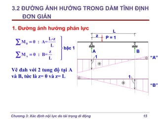 3.2 ĐƯỜNG ẢNH HƯỞNG TRONG DẦM TĨNH ĐỊNH
ĐƠN GIẢN
1. Đường ảnh hưởng phản lực
L-z
∑ M B = 0 : A= L
z
M A = 0 : B=
∑
L




 bậc 1




Vẽ đah với 2 tung độ tại A
và B, tức là z= 0 và z= L

z

L
P=1

A
1

B
“A”

1
“B”

Chương 3: Xác định nội lực do tải trọng di động

15

 