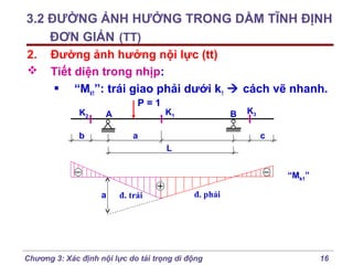 3.2 ĐƯỜNG ẢNH HƯỞNG TRONG DẦM TĨNH ĐỊNH
ĐƠN GIẢN (TT)
2.


Đường ảnh hưởng nội lực (tt)
Tiết diện trong nhịp:
 “Mk1”: trái giao phải dưới k1  cách vẽ nhanh.
K2

P=1
A

b

K1

B

a

K3
c

L
“Mk1”
a

đ. trái

đ. phải

Chương 3: Xác định nội lực do tải trọng di động

16

 