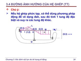 3.4 ĐƯỜNG ẢNH HƯỞNG CỦA HỆ GHÉP (TT)
 Chú ý:
 Nếu hệ ghép phức tạp, có thể dùng phương pháp
động để vẽ dạng đah, sau đó tính 1 tung độ đặc
biệt và suy ra các tung độ khác.
L

(0,1)
K

(0,2) (2,3) III
II

I (1,2)

“Mk”
(0,3) → ∞

O

Chương 3: Xác định nội lực do tải trọng di động

24

 