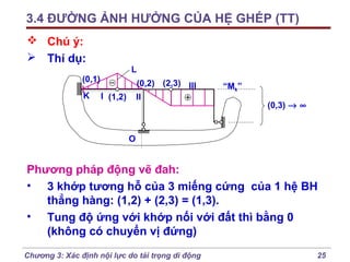 3.4 ĐƯỜNG ẢNH HƯỞNG CỦA HỆ GHÉP (TT)
 Chú ý:
 Thí dụ:

L

(0,1)
K

(0,2) (2,3) III
II

I (1,2)

“Mk”
(0,3) → ∞

O

Phương pháp động vẽ đah:
• 3 khớp tương hỗ của 3 miếng cứng của 1 hệ BH
thẳng hàng: (1,2) + (2,3) = (1,3).
• Tung độ ứng với khớp nối với đất thì bằng 0
(không có chuyển vị đứng)
Chương 3: Xác định nội lực do tải trọng di động

25

 