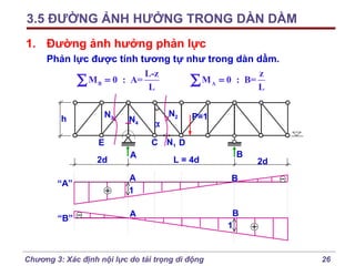 3.5 ĐƯỜNG ẢNH HƯỞNG TRONG DÀN DẦM
1. Đường ảnh hưởng phản lực
Phản lực được tính tương tự như trong dàn dầm.
L-z
z
∑ M B = 0 : A= L
∑ M A = 0 : B= L
h

N3

N4

“A”

“B”

P=1

C N1 D

E
2d

α

N2

A

L = 4d

B

A
1

B

A

2d

B
1

Chương 3: Xác định nội lực do tải trọng di động

26

 