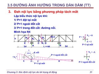 3.5 ĐƯỜNG ẢNH HƯỞNG TRONG DÀN DẦM (TT)
3. Đah nội lực bằng phương pháp tách mắt
Lập biểu thức nội lực khi:
1/ P=1 đặt tại mắt
2/ P=1 ngoài đốt cắt
3/ P=1 trong đốt cắt: đường nối.
Minh họa N4
N3

h

N4

E

A

2d
1
cos α

“N4”
E

1
A

N2

P=1

α
C N1 D

P=1

B

L = 4d

2d

N4 = 0

A=1
P=1 tại mắt
N4 = -A

đ. nối
P=1 ngoài đốt cắt
C
P=1 tại mắt

Chương 3: Xác định nội lực do tải trọng di động

B

A
P=1 ngoài đốt cắt

31

 