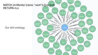 MATCH (m:Monitor {name: “vectr"})-[]-(s:Skill)
RETURN m,s
Our skill ontology
 