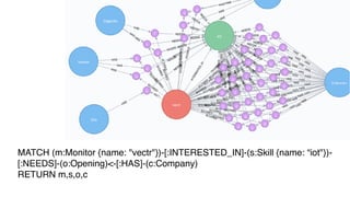 MATCH (m:Monitor {name: "vectr"})-[:INTERESTED_IN]-(s:Skill {name: “iot"})-
[:NEEDS]-(o:Opening)<-[:HAS]-(c:Company)
RETURN m,s,o,c
 