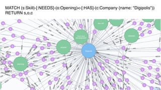 MATCH (s:Skill)-[:NEEDS]-(o:Opening)<-[:HAS]-(c:Company {name: "Digipolis"})
RETURN s,o,c
 
