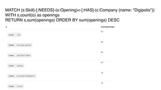 MATCH (s:Skill)-[:NEEDS]-(o:Opening)<-[:HAS]-(c:Company {name: "Digipolis"})
WITH s,count(o) as openings
RETURN s,sum(openings) ORDER BY sum(openings) DESC
 