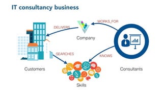 IT consultancy business
Customers Consultants
Skills
Company
:KNOWS
:WORKS_FOR
:DELIVERS
:SEARCHES
 