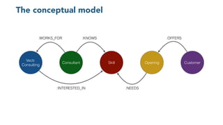 The conceptual model
Consultant Skill Opening Customer
Vectr.
Consulting
:WORKS_FOR :KNOWS
:NEEDS
:OFFERS
:INTERESTED_IN
 