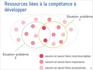 Ressources liées à la compétence à
 développer
                                        Situation- problème
                                                  1




Situation- problème
                      savoirs et savoir-faire incontournables
          2
                      savoirs et savoir-faire importants

                      savoirs et savoir-faire accessoires   26
 