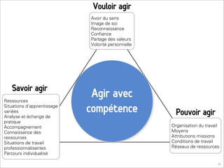 Vouloir agir
                             Avoir du sens
                             Image de soi
                             Reconnaissance
                             Conﬁance
                             Partage des valeurs
                             Volonté personnelle




   Savoir agir
Ressources
                              Agir avec
Situations d’apprentissage
variées
Analyse et échange de
                             compétence              Pouvoir agir
pratique
Accompagnement                                     Organisation du travail
Connaissance des                                   Moyens
ressources                                         Attributions missions
Situations de travail                              Conditions de travail
professionnalisantes                               Réseaux de ressources
Parcours individualisé

                                                                         31
 