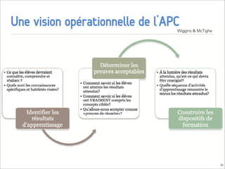 Une vision opérationnelle de l’APC
                                 Wiggins & McTighe




                                                     36
 