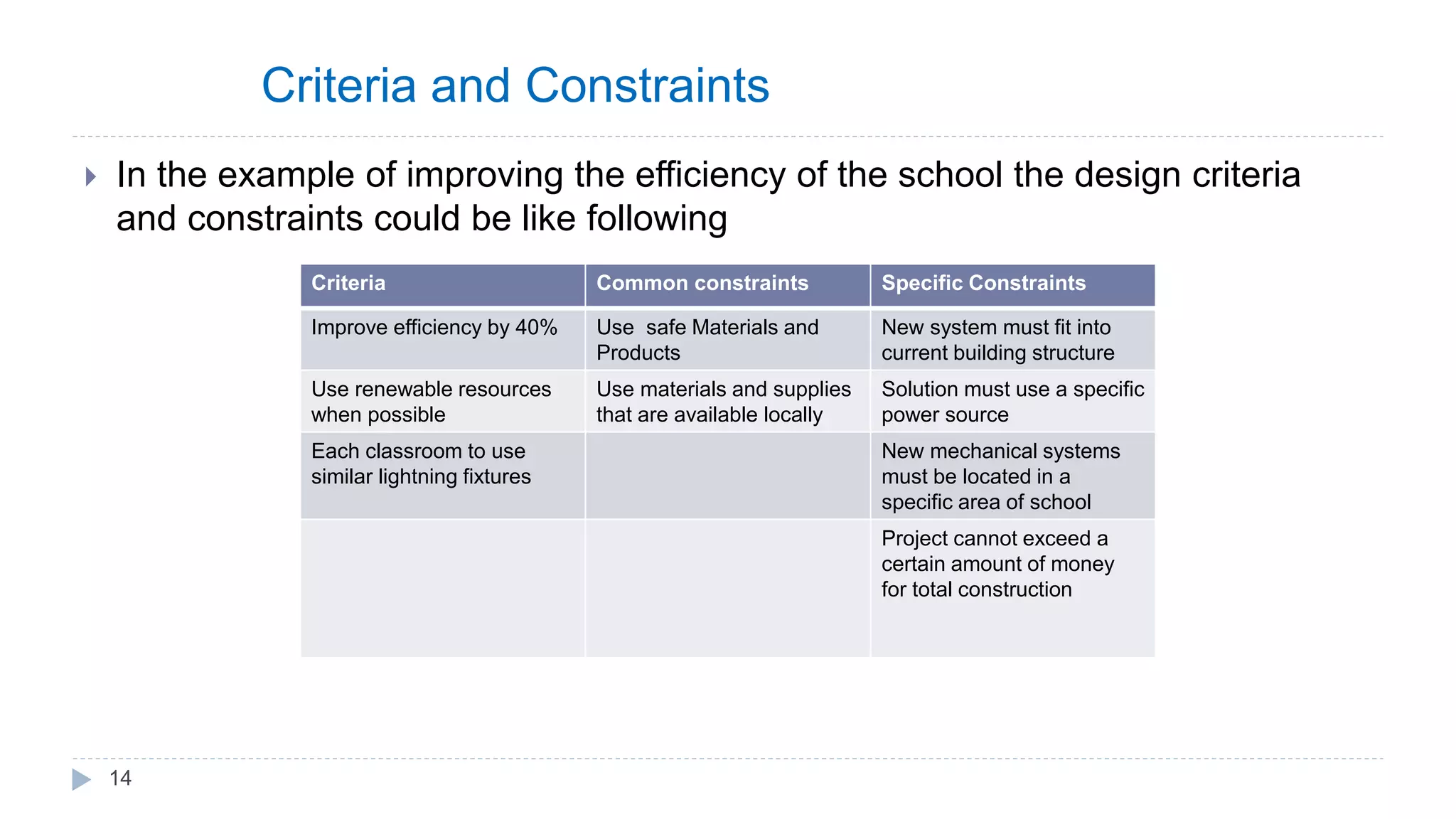 Criteria and Constraints
 In the example of improving the efficiency of the school the design criteria
and constraints could be like following
14
Criteria Common constraints Specific Constraints
Improve efficiency by 40% Use safe Materials and
Products
New system must fit into
current building structure
Use renewable resources
when possible
Use materials and supplies
that are available locally
Solution must use a specific
power source
Each classroom to use
similar lightning fixtures
New mechanical systems
must be located in a
specific area of school
Project cannot exceed a
certain amount of money
for total construction
 