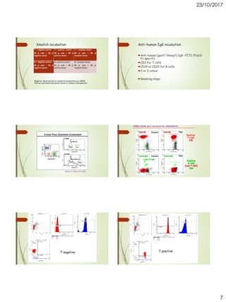 23/10/2017
7
Xmatch incubation
Τ + negative control
50 μl cells + 50 μl
negative serum
T + positive control
50 μl cells + 50 μl
positive serum
T + recipient serum
50 μl cells + 50 μl
recipient serum
Β + negative control
50 μl cells + 50 μl
negative serum
Β + positive control
50 μl cells + 50 μl
positive serum
Β + recipient serum
50 μl cells + 50 μl
recipient serum
Negative: AB serum pool or commercial preparation e.g. NIBSC
Positive: multisensitized patient serum or commercial preparation
Anti-human IgG incubation
Anti-human (goat? Sheep?) IgG –FITC (Fab)2
Fc specific
CD3 for T cells
CD19 or CD20 for B cells
2 or 3 colour
Washing steps
Robert A. Bray et al 2011
THREE-COLOR Anti-T and Anti-B Cell CROSS-MATCH
Control
Control
CD3 PE
CD19 APC
CD3 PE
CD19 APC
Positive
T-Cell
XM
Positive
B-Cell
(and T Cell)
XM
Test
Test
sIg+ B Cells
T negative T positive
 