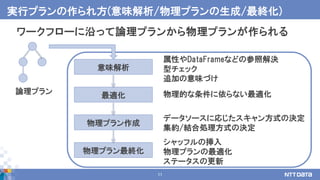 11
ワークフローに沿って論理プランから物理プランが作られる
実行プランの作られ方(意味解析/物理プランの生成/最終化)
意味解析
最適化
物理プラン作成
物理プラン最終化
属性やDataFrameなどの参照解決
型チェック
追加の意味づけ
物理的な条件に依らない最適化
データソースに応じたスキャン方式の決定
集約/結合処理方式の決定
シャッフルの挿入
物理プランの最適化
ステータスの更新
論理プラン
 