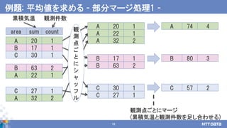 18
例題: 平均値を求める - 部分マージ処理1 -
20
17
30
A
B
C
1
1
1
累積気温 観測件数
sumarea count
63
22
B
A
2
1
27
32
C
A
1
2
20
22
32
A
A
A
1
1
2
17
63
B
B
1
2
30
27
C
C
1
1
74A 4
80B 3
57C 2
観測点ごとにマージ
(累積気温と観測件数を足し合わせる)
観
測
点
ご
と
に
シ
ャ
ッ
フ
ル
 