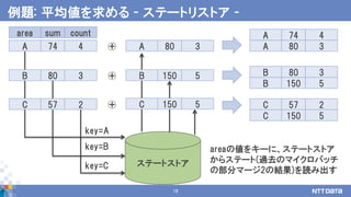 19
例題: 平均値を求める - ステートリストア -
sumarea count
80A 374A 4
80B 3
57C 2
areaの値をキーに、ステートストア
からステート(過去のマイクロバッチ
の部分マージ2の結果)を読み出す
ステートストア
⊕
⊕
⊕
150B 5
150C 5
74A 4
80A 3
80B 3
150B 5
57C 2
150C 5
key=A
key=B
key=C
 