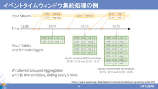26
イベントタイムウィンドウ集約処理の例
https://spark.apache.org/docs/latest/structured-streaming-programming-guide.html
 