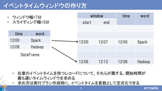 27
window time word
start end
12:00 12:07 12:00 Spark
12:06 12:13 12:08 Hadoop
イベントタイムウィンドウの作り方
• 任意のイベントタイムを持つレコードについて、それらが属する、開始時間が
最も遅いタイムウィンドウを求める
• 求め方は実行プラン作成時に、イベントタイムを変数として定式化できる
• ウィンドウ幅=7分
• スライディング幅=3分
DataFrame
time word
12:00 Spark
12:08 Hadoop
 