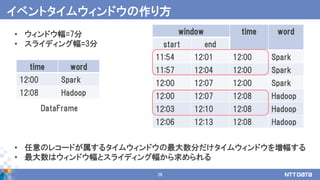 28
イベントタイムウィンドウの作り方
time word
12:00 Spark
12:08 Hadoop
window time word
start end
11:54 12:01 12:00 Spark
11:57 12:04 12:00 Spark
12:00 12:07 12:00 Spark
12:00 12:07 12:08 Hadoop
12:03 12:10 12:08 Hadoop
12:06 12:13 12:08 Hadoop
• 任意のレコードが属するタイムウィンドウの最大数分だけタイムウィンドウを増幅する
• 最大数はウィンドウ幅とスライディング幅から求められる
• ウィンドウ幅=7分
• スライディング幅=3分
DataFrame
 