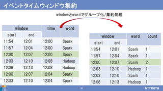 30
イベントタイムウィンドウ集約
windowとwordでグループ化/集約処理
window time word
start end
11:54 12:01 12:00 Spark
11:57 12:04 12:00 Spark
12:00 12:07 12:00 Spark
12:03 12:10 12:08 Hadoop
12:06 12:13 12:08 Hadoop
12:00 12:07 12:04 Spark
12:03 12:10 12:04 Spark
window word count
start end
11:54 12:01 Spark 1
11:57 12:04 Spark 1
12:00 12:07 Spark 2
12:03 12:10 Hadoop 1
12:03 12:10 Spark 1
12:06 12:13 Hadoop 1
 
