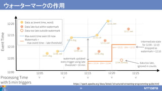 34
ウォーターマークの作用
https://spark.apache.org/docs/latest/structured-streaming-programming-guide.html
 