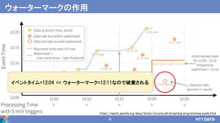 36
ウォーターマークの作用
イベントタイム=12:04 <= ウォーターマーク=12:11なので破棄される
https://spark.apache.org/docs/latest/structured-streaming-programming-guide.html
 