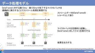 5
データ処理モデル
https://spark.apache.org/docs/latest/structured-streaming-programming-guide.html
ストリームデータをDataFrameの
レコードとして扱う
マイクロバッチを定期的に起動し、
DataFrameに対してクエリを発行する
結果を出力する
DataFrameに対する数10ms - 数100msで完了するマイクロバッチを
連続的に実行することでストリーム処理を実現する
 
