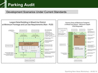 Sparking New Ideas Workshop – 04.08.14Sparking New Ideas Workshop – 04.08.14
Development Scenarios Under Current Standards
Parking Audit
 