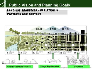Sparking New Ideas Workshop – 04.08.14
Public Vision and Planning Goals
Land Use Transects – Variation in
Patterns and Context
Rural-Residential/Suburban Village Neighborhood Downtown
 