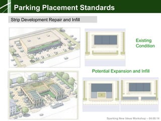 Sparking New Ideas Workshop – 04.08.14Sparking New Ideas Workshop – 04.08.14
Existing
Condition
Potential Expansion and Infill
Parking Placement Standards
Strip Development Repair and Infill
 