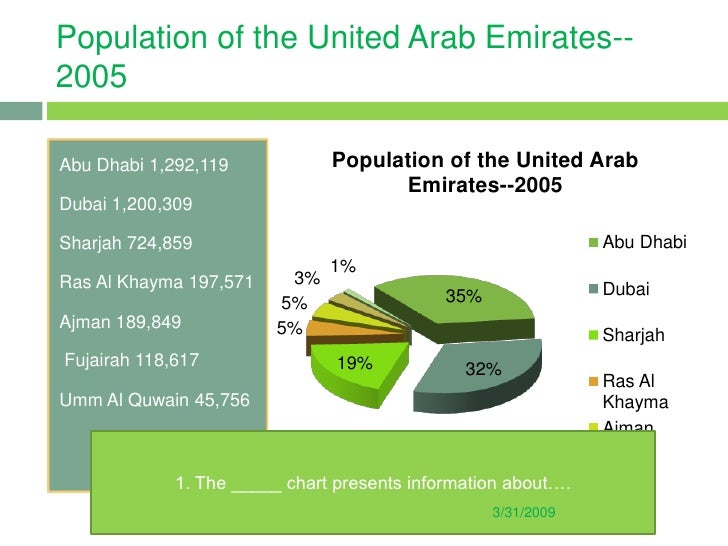 Uae Population Chart