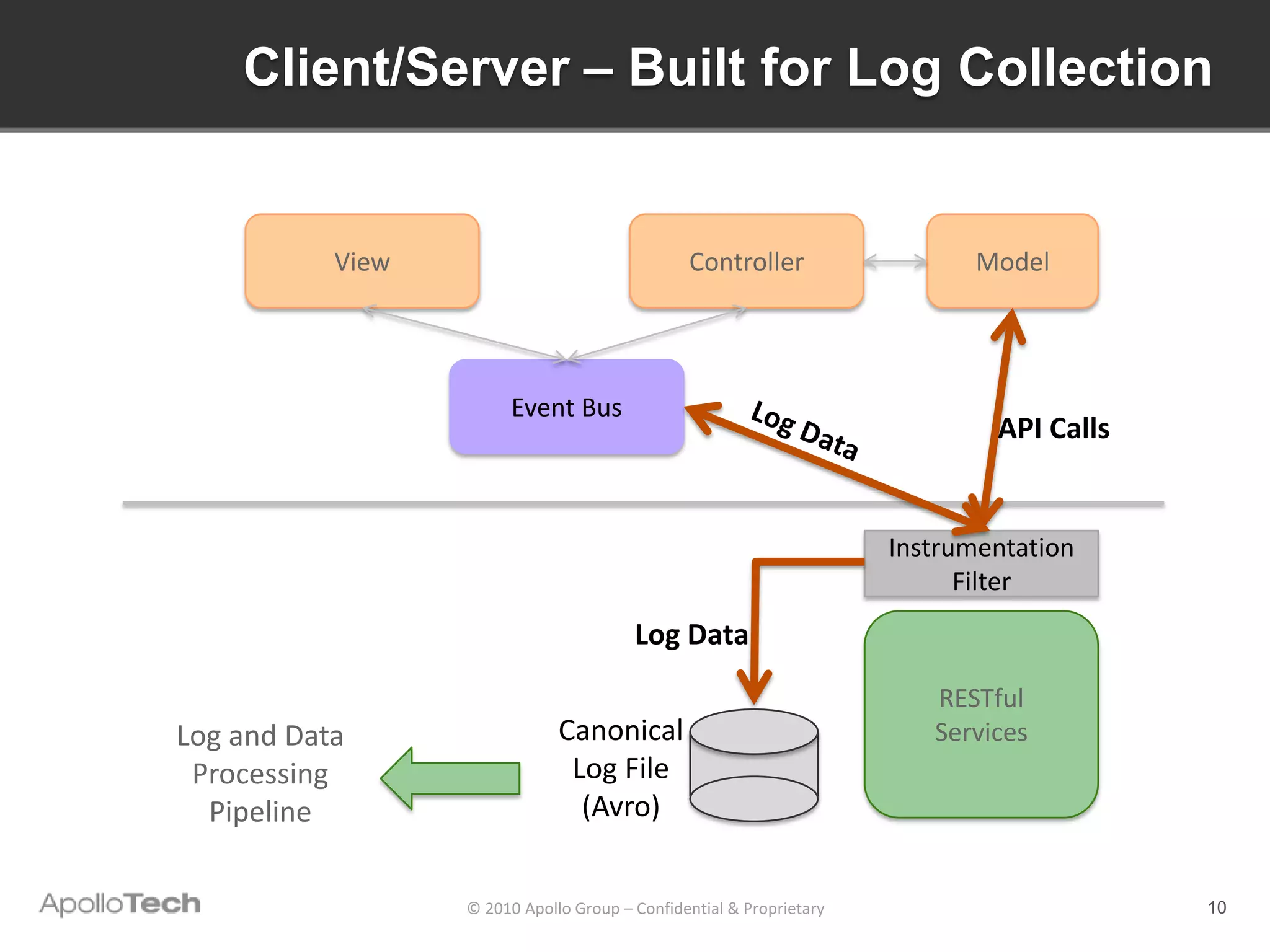 Client/Server – Built for Log Collection


           View                                Controller                   Model




                       Event Bus
                                                                             API Calls


                                                                     Instrumentation
                                                                           Filter
                                        Log Data
                                                                        RESTful
Log and Data                  Canonical                                 Services
 Processing                    Log File
  Pipeline                      (Avro)


                  © 2010 Apollo Group – Confidential & Proprietary                       10
 