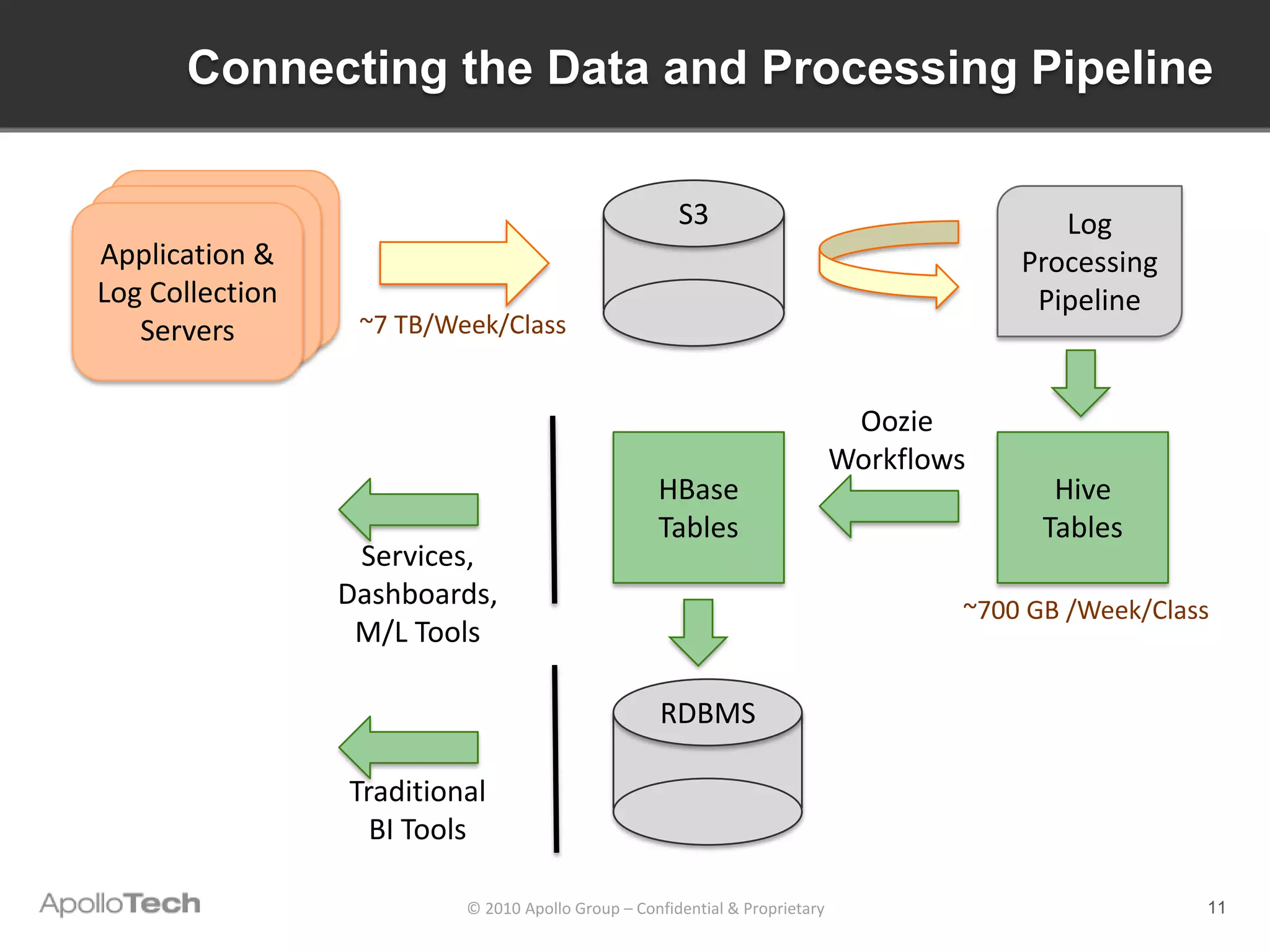 Connecting the Data and Processing Pipeline

                                                      S3                                    Log
Application &
      Server                                                                             Processing
     Server
Log Collection                                                                            Pipeline
   Servers        ~7 TB/Week/Class


                                                                              Oozie
                                                                             Workflows
                                                   HBase                                    Hive
                                                   Tables                                  Tables
                  Services,
                 Dashboards,                                                         ~700 GB /Week/Class
                  M/L Tools

                                                   RDBMS

                 Traditional
                   BI Tools

                          © 2010 Apollo Group – Confidential & Proprietary                             11
 
