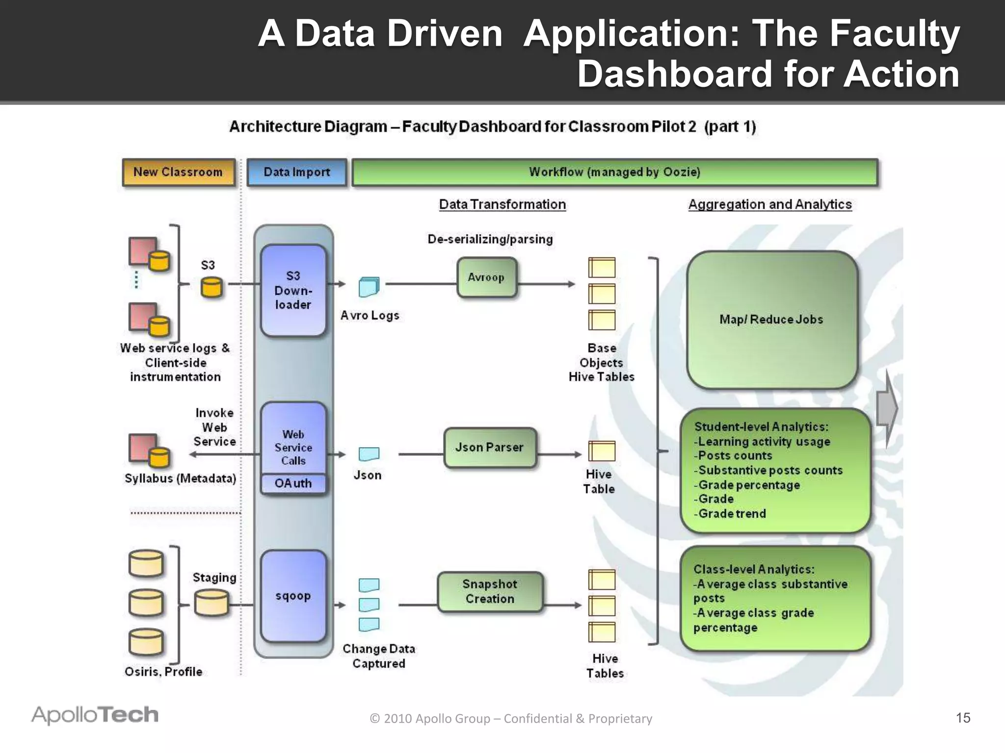 A Data Driven Application: The Faculty
                Dashboard for Action




      © 2010 Apollo Group – Confidential & Proprietary   15
 