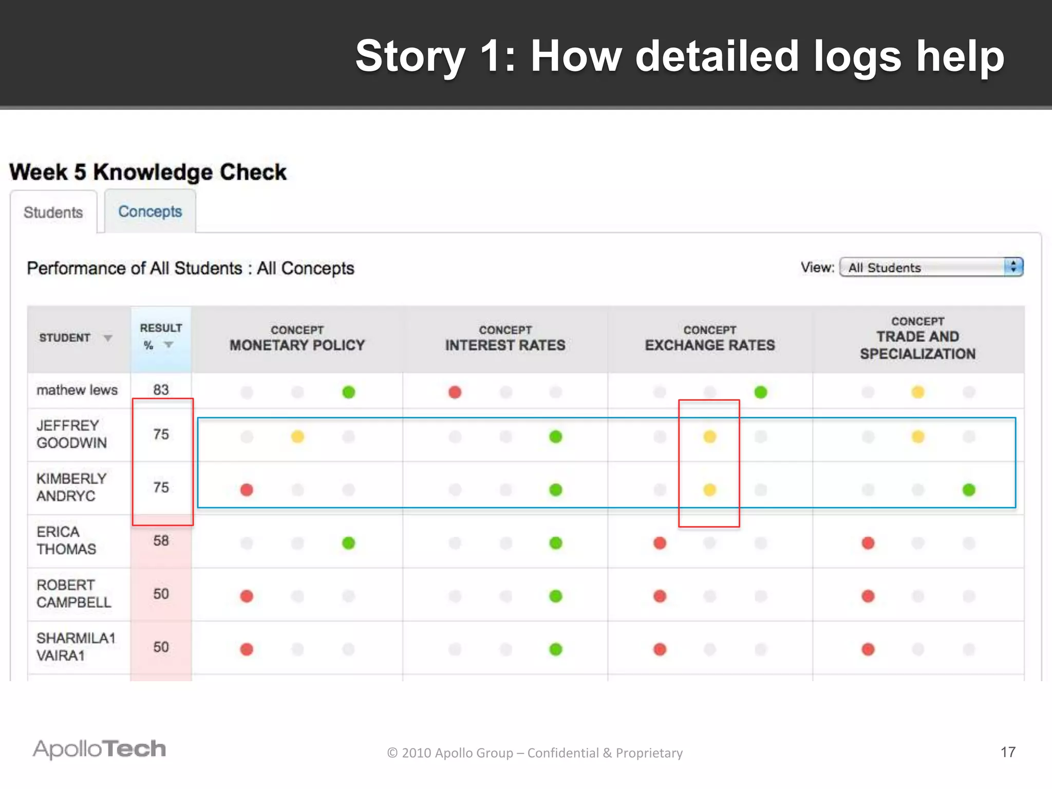 Story 1: How detailed logs help




 © 2010 Apollo Group – Confidential & Proprietary   17
 