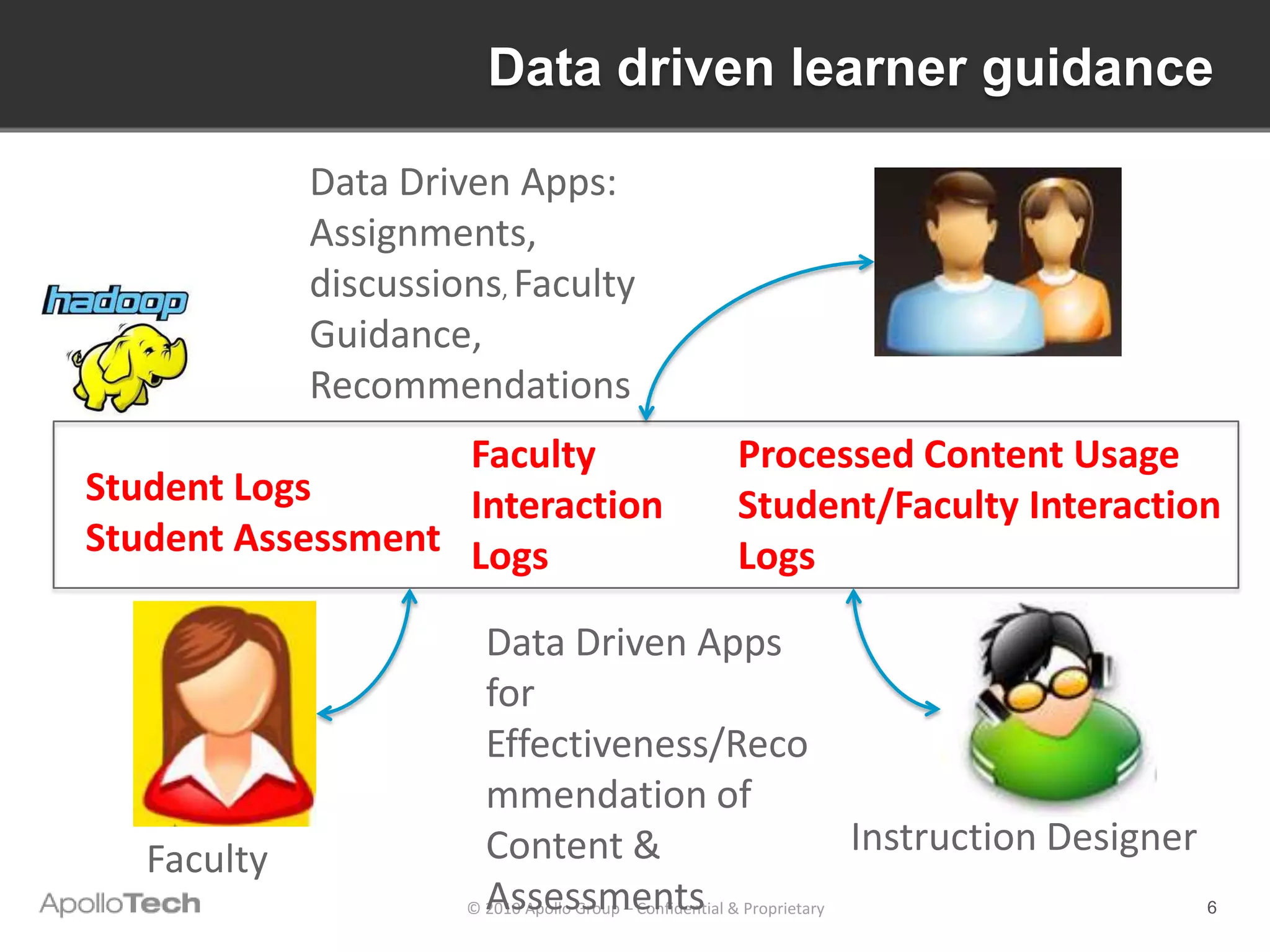 Data driven learner guidance

             Data Driven Apps:
             Assignments,
             discussions, Faculty
             Guidance,
             Recommendations
                   Faculty                     Processed Content Usage
Student Logs       Interaction                 Student/Faculty Interaction
Student Assessment Logs                        Logs

                        Data Driven Apps
                        for
                        Effectiveness/Reco
                        mmendation of
                        Content &                                      Instruction Designer
   Faculty
                        Assessments
                      © 2010 Apollo Group – Confidential & Proprietary                      6
 